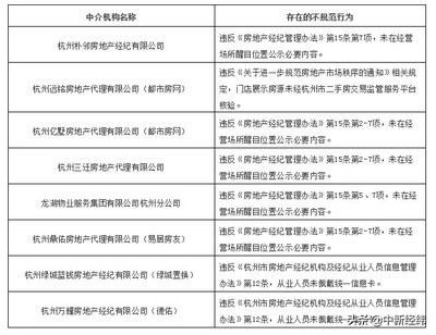 严查不规范服务行为 杭州对8家房地产中介机构发出告诫